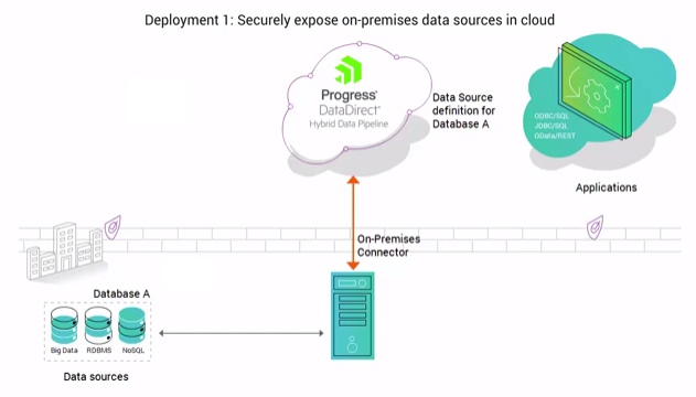 Hybrid Data Pipeline using On-Premises Connector to access data behind a firewall using ODBC