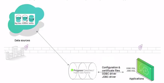 Hybrid Data Pipeline server on-premises access applications behind a firewall using ODBC and data sources in the cloud.