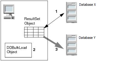 Image showing the migration of data from one serve to another via the bulk load process