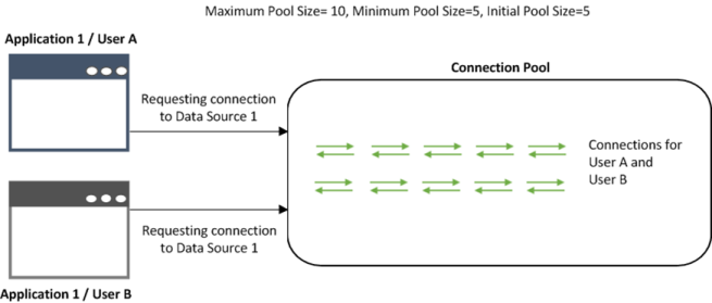 Image showing two users with the same connections within the connection pool