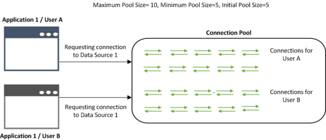 Image showing two users with separate connections within the connection pool