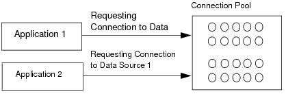 Image showing two applications sharing the same connection pool