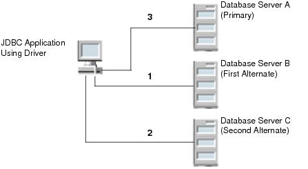 Image of environment with three database servers