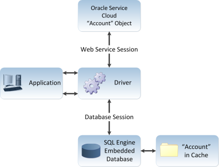 Image showing the components of an Oracle Service Cloud environment