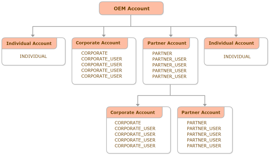 Hierarchy of user accounts