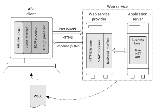 Web сервис адресов