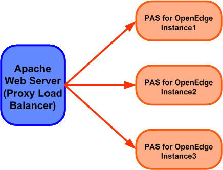 Apache proxy load balancing