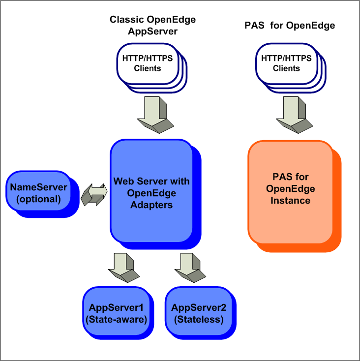 Architectures of Classic AppServer and PASOE